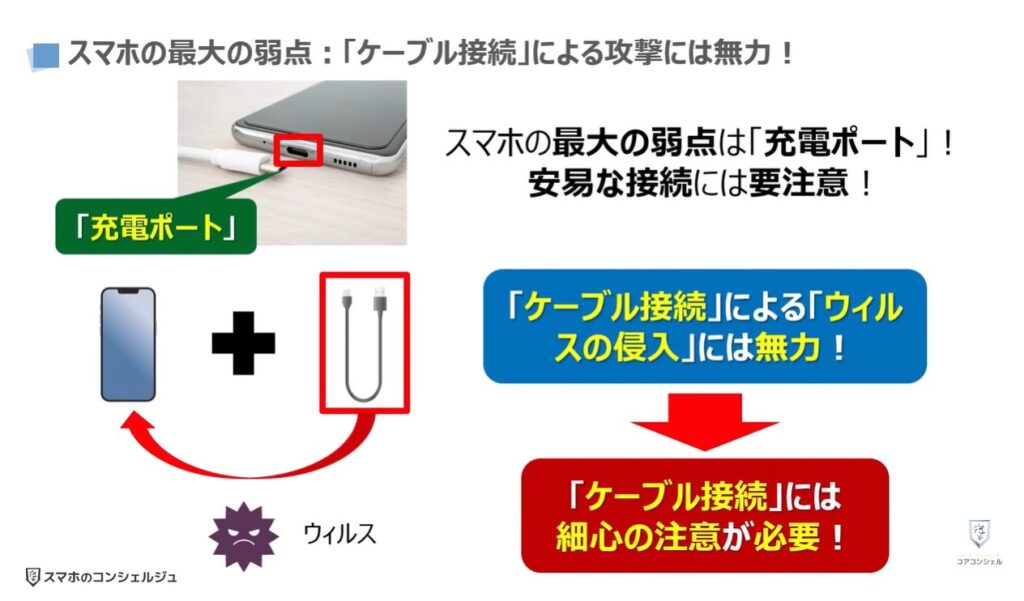 100%安全な充電方法:スマホの最大の弱点:「ケーブル接続」による攻撃には無力!
