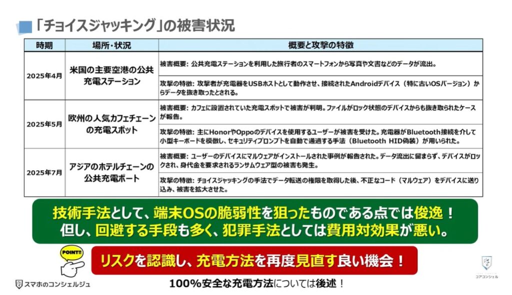 100%安全な充電方法:「チョイスジャッキング」の被害状況