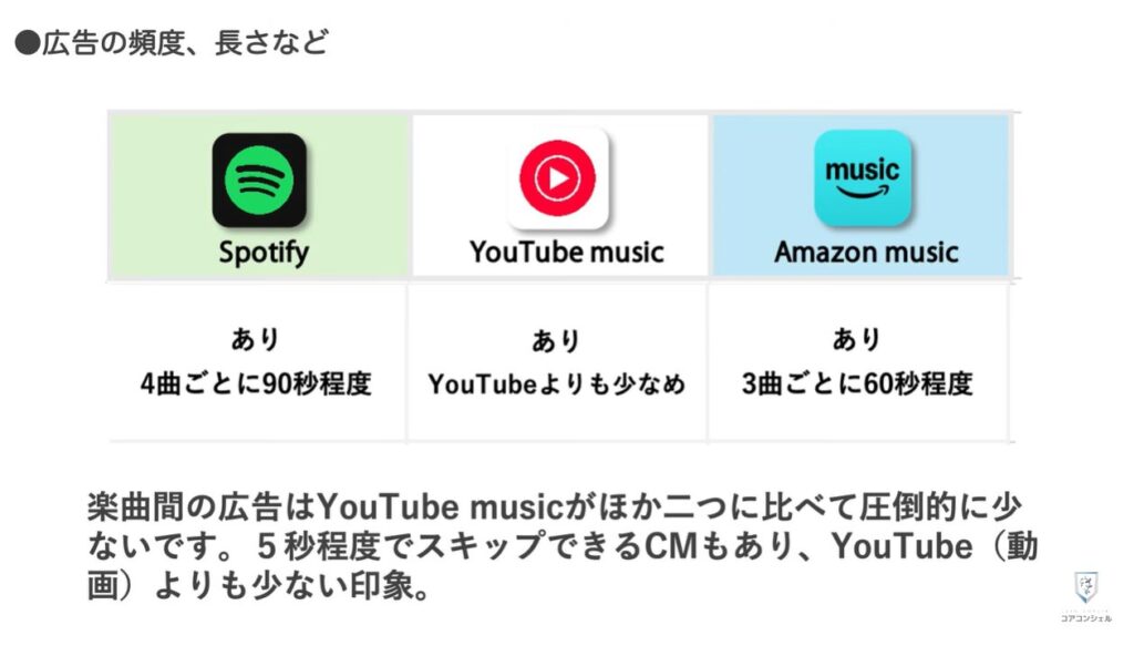 音楽アプリ徹底比較:広告の出現ペース