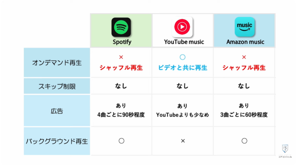 音楽アプリ徹底比較:YouTube最大の弱点バックグラウンド再生
