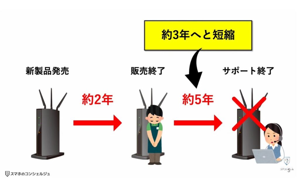 Wi-Fiの寿命と無料診断:主要メーカーのサポート期間