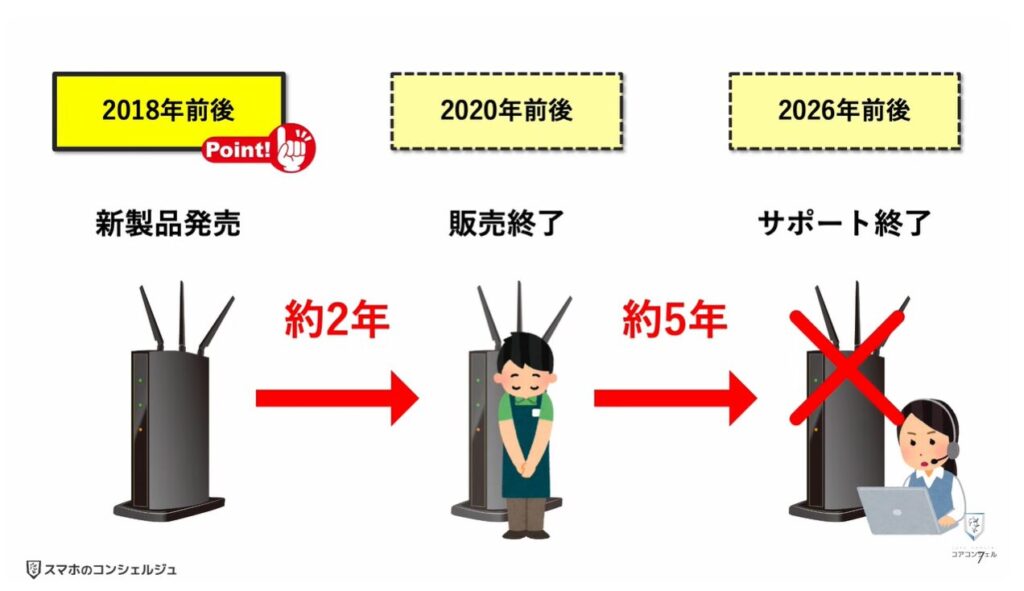 Wi-Fiの寿命と無料診断:主要メーカーのサポート期間