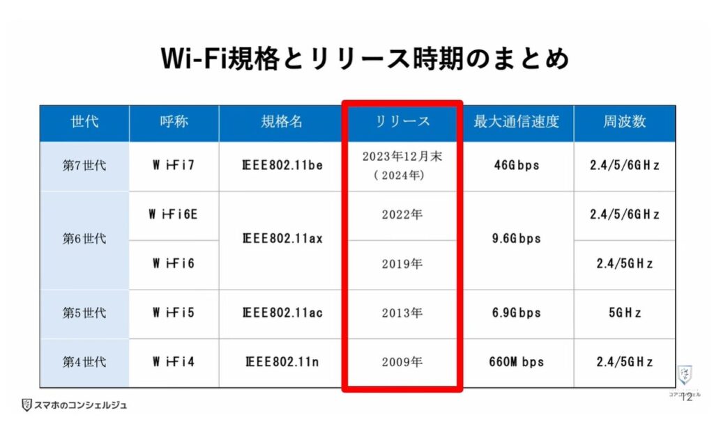Wi-Fiの寿命と無料診断:Wi-Fiの規格とリリース日のおさらい