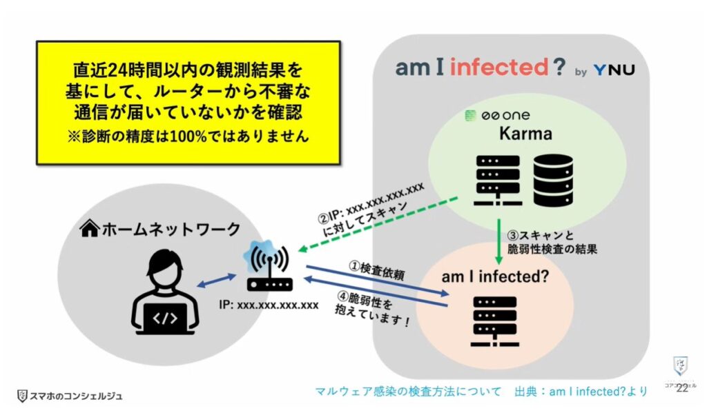 Wi-Fiの寿命と無料診断:ルーターの安全性を無料で診断できるツール