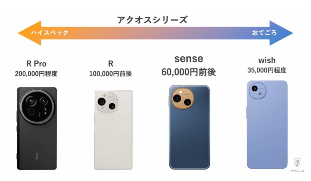 AQUOS sense10発表：ブランド内でのAQUOS senseシリーズの位置付け