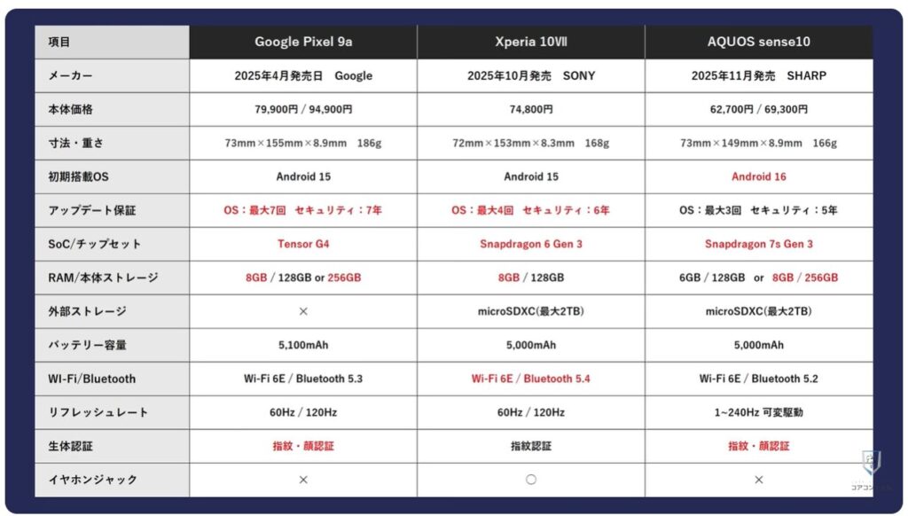 中価格スマホはどれを選ぶべき？：本体価格について