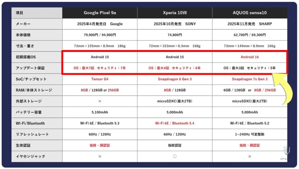 中価格スマホはどれを選ぶべき？：アップデート保証について