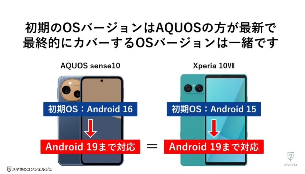 中価格スマホはどれを選ぶべき？：アップデート保証について