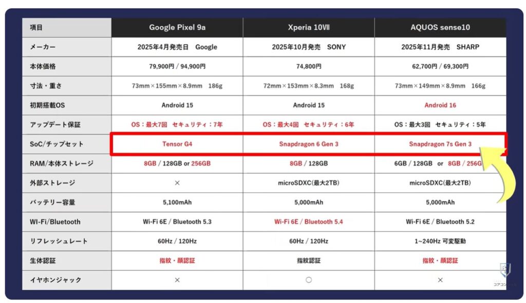 中価格スマホはどれを選ぶべき？：SoC（チップセット）について