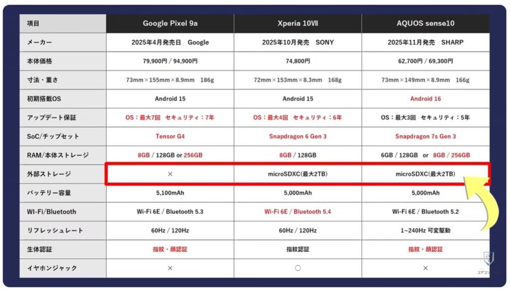 中価格スマホはどれを選ぶべき？：SDカードについて