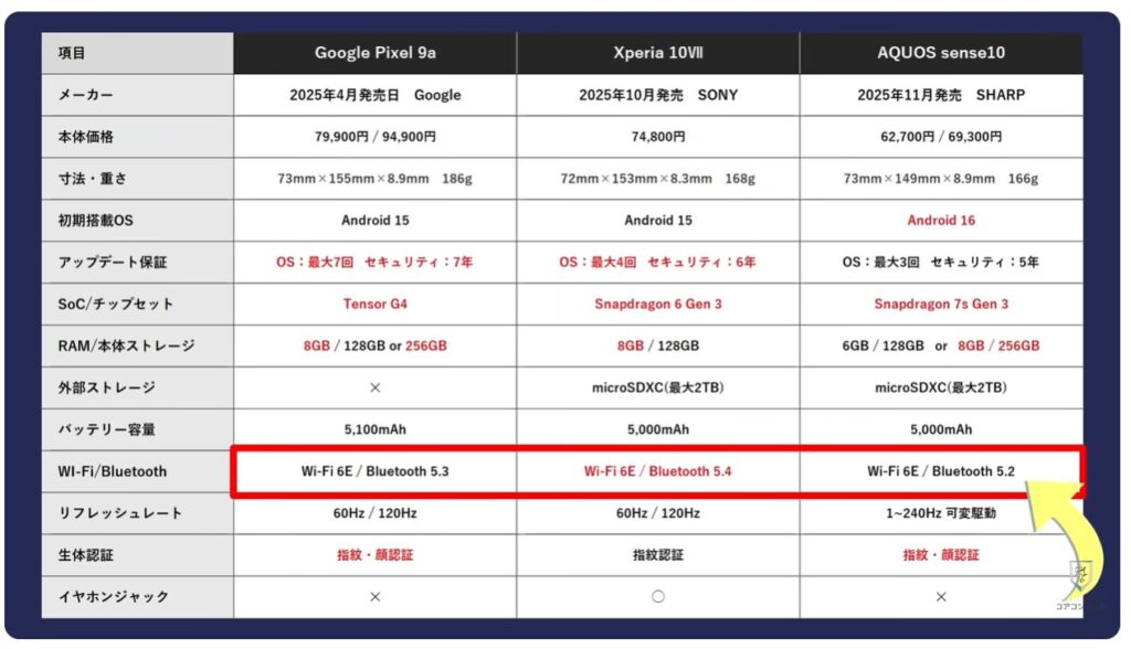 中価格スマホはどれを選ぶべき？：無線通信の対応規格について
