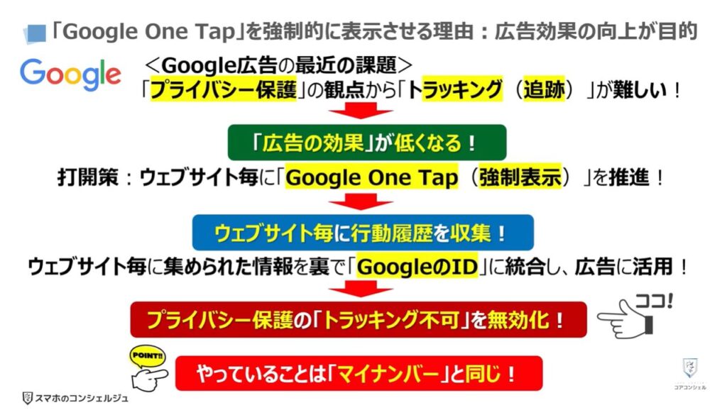 Googleのポップアップの正体（危険な理由と表示させない方法）：「Google One Tap」を強制的に表示させる理由：広告効果の向上が目的