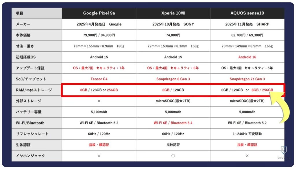 中価格スマホはどれを選ぶべき?:メモリとストレージ容量について