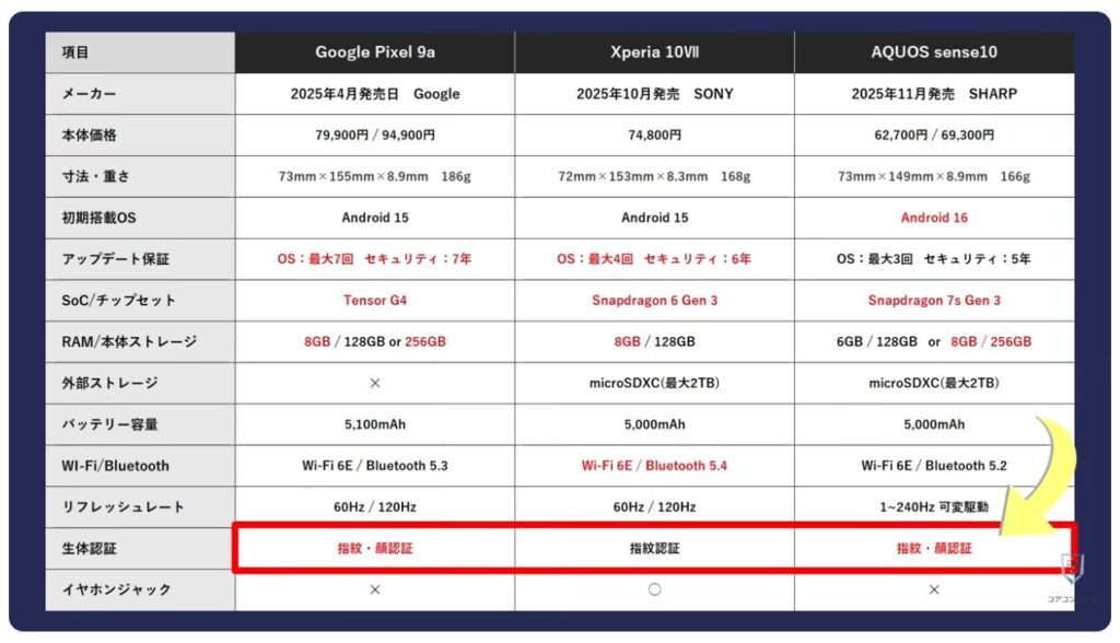 中価格スマホはどれを選ぶべき?:無線通信の対応規格について