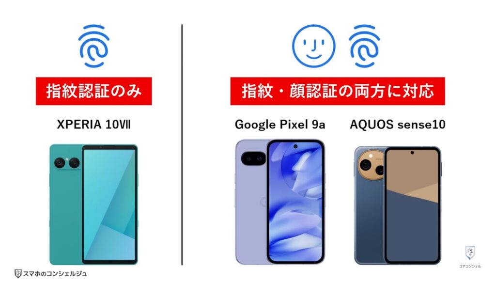 中価格スマホはどれを選ぶべき?:生体認証(顔・指紋認証)について