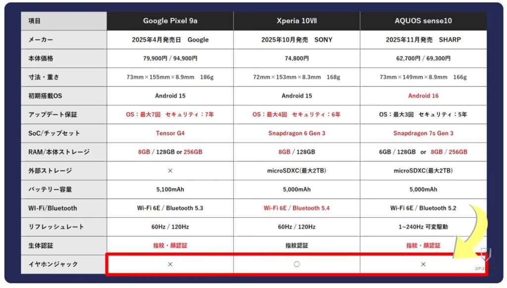 中価格スマホはどれを選ぶべき?:イヤホンジャックについて