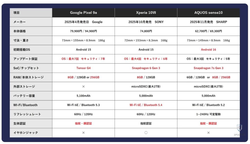 中価格スマホはどれを選ぶべき?:結論