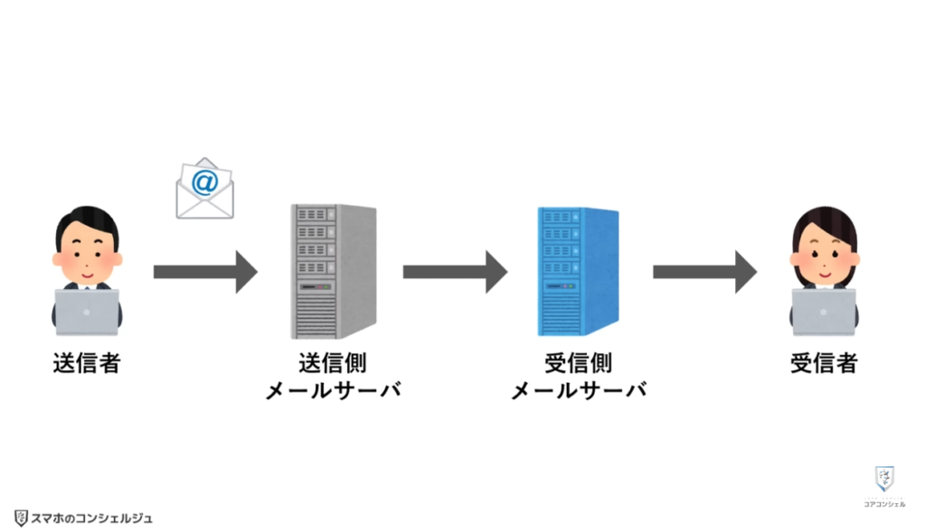 Gmailが受信できなくなる：POPとIMAPの違い