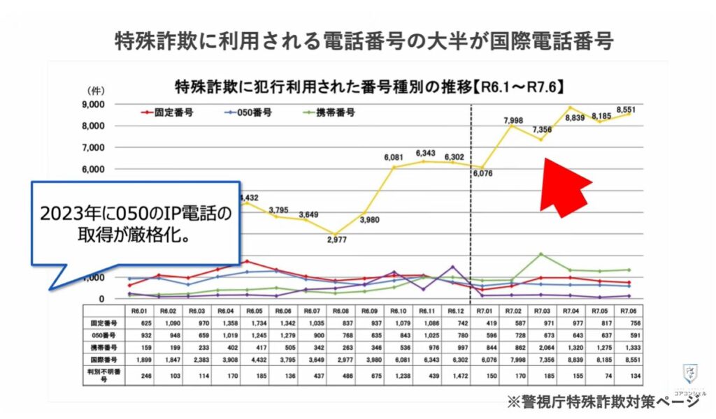 【これだけはやって！】0800から始まる番号や深夜のワンギリの正体と対処方法：悪用される電話番号のほとんどが国際電話に