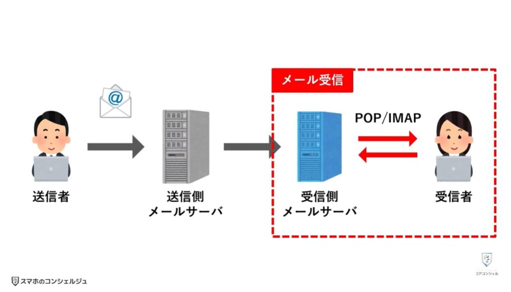 Gmailが受信できなくなる：POPとIMAPの違い