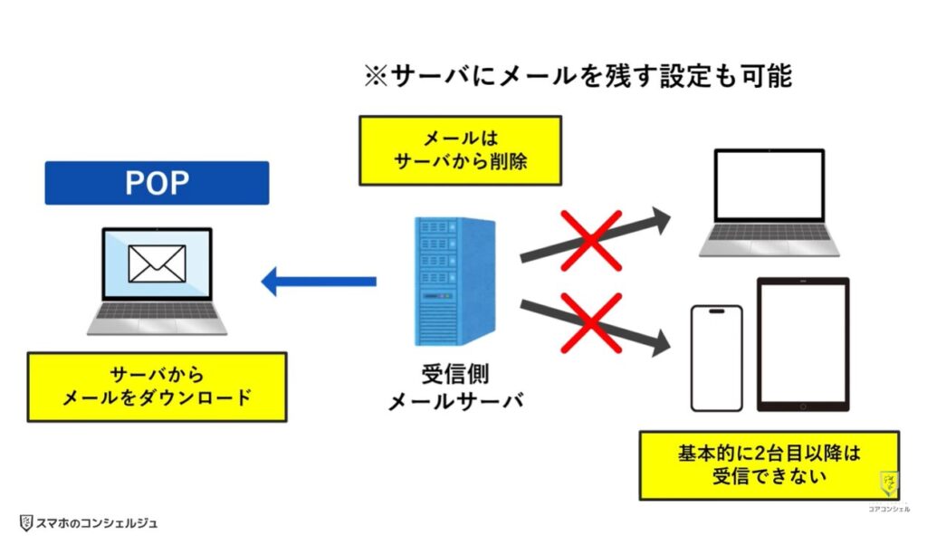Gmailが受信できなくなる：POPとIMAPの違い