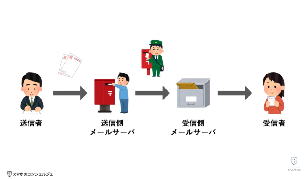 Gmailが受信できなくなる：POPとIMAPの違い