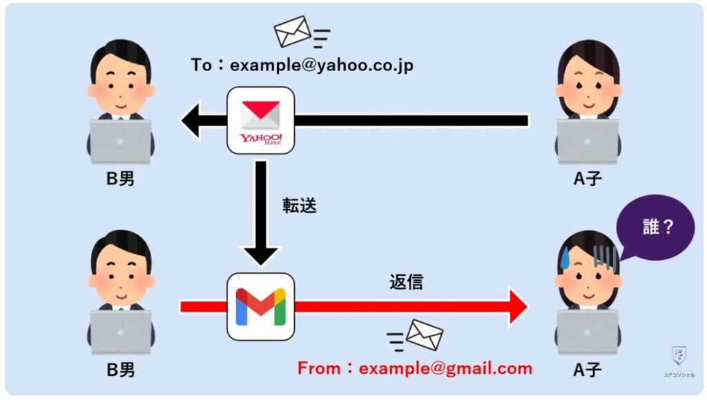 Gmailが受信できなくなる：併せて必ず行いたい送信アドレスの追加