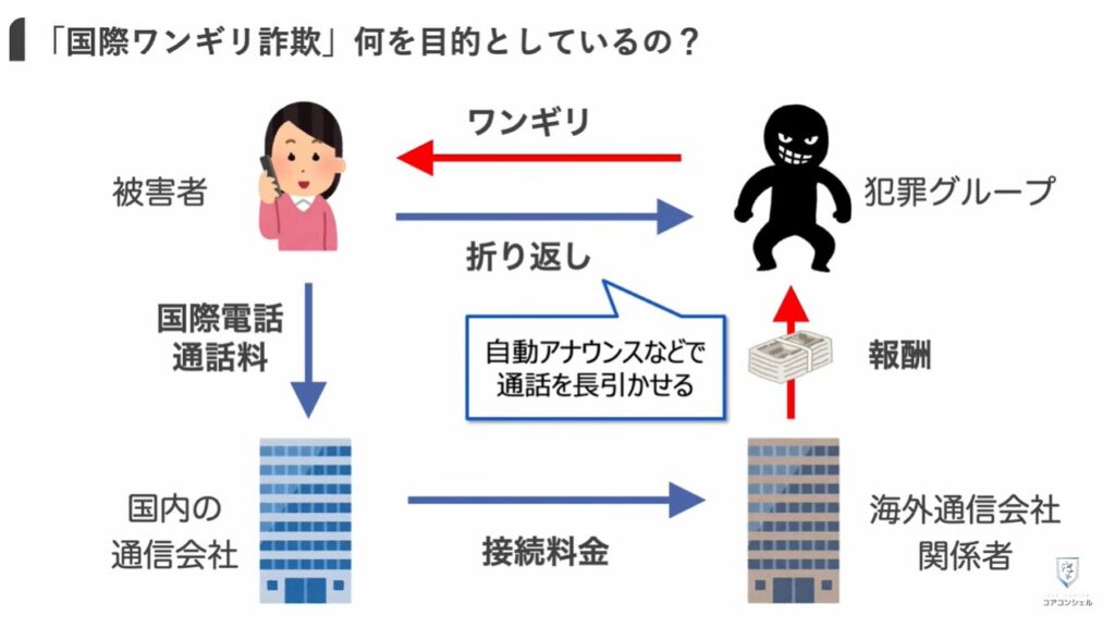 【これだけはやって!】0800から始まる番号や深夜のワンギリの正体と対処方法:国際ワンギリ詐欺とは