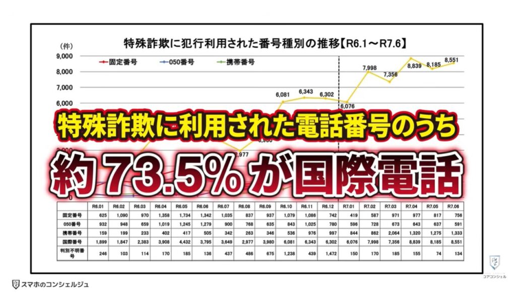 不明な国際電話や詐欺の電話を一括でブロック:国際電話を使った特殊詐欺の実態
