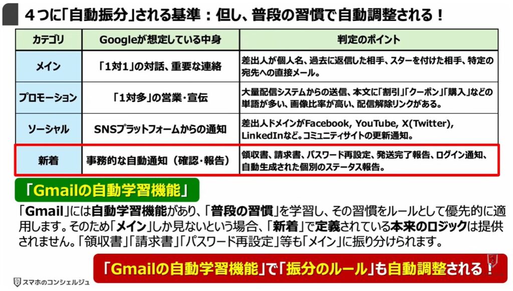 Gmailの大掃除（不要なメールの登録解除と一括削除）：４つに「自動振分」される基準：但し、普段の習慣で自動調整される！