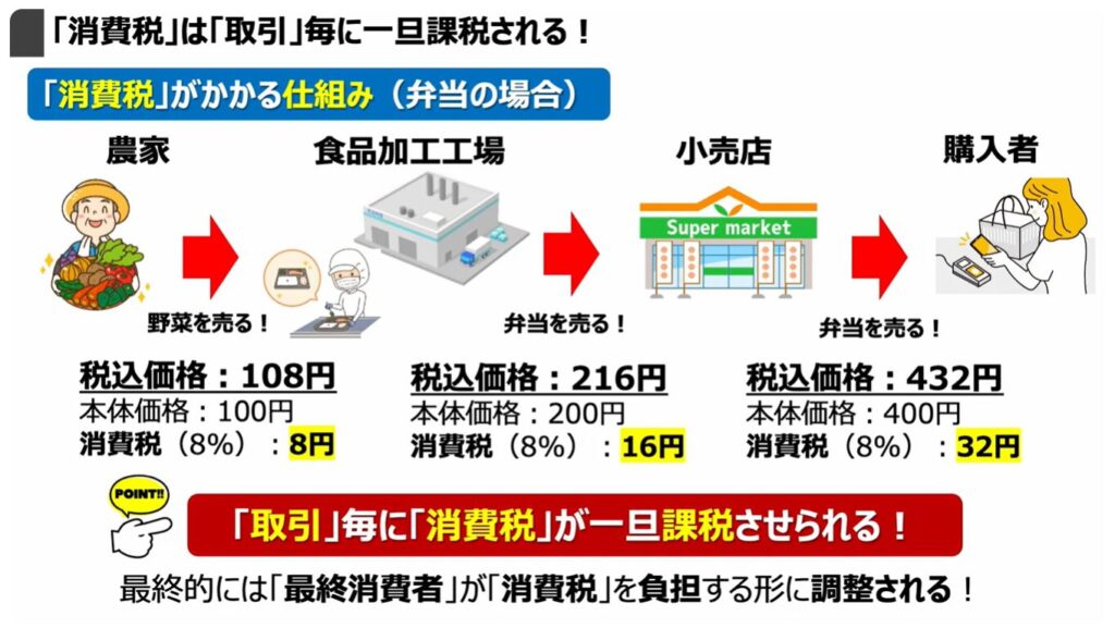 消費税減税が出来ない理由:「消費税」は「取引」毎に一旦課税される!
