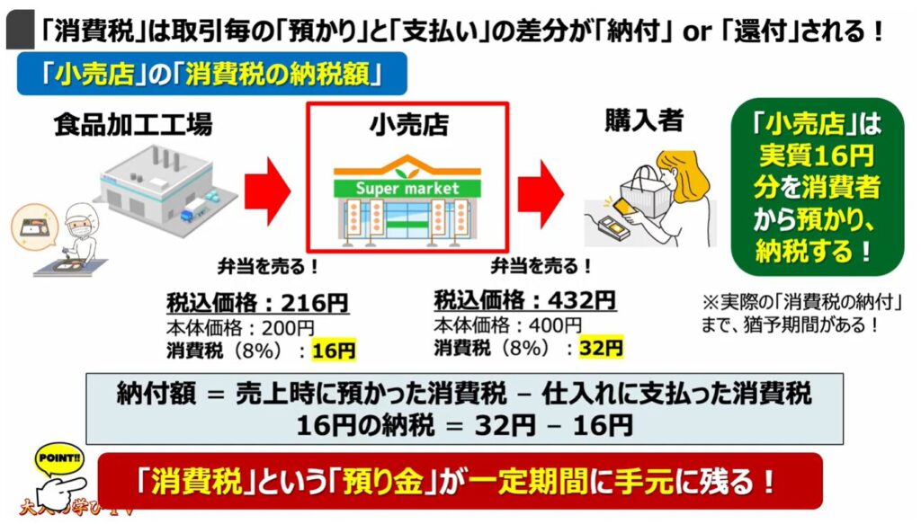消費税減税が出来ない理由:「消費税」は取引毎の「預かり」と「支払い」の差分が「納付」 or 「還付」される!