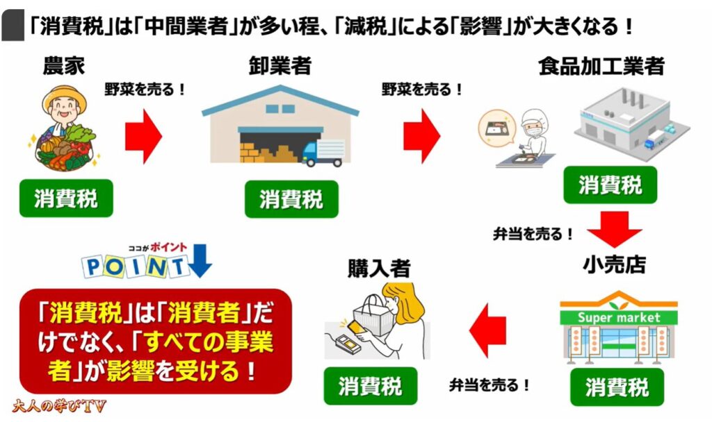消費税減税が出来ない理由:「消費税」は「中間業者」が多い程、「減税」による「影響」が大きくなる!