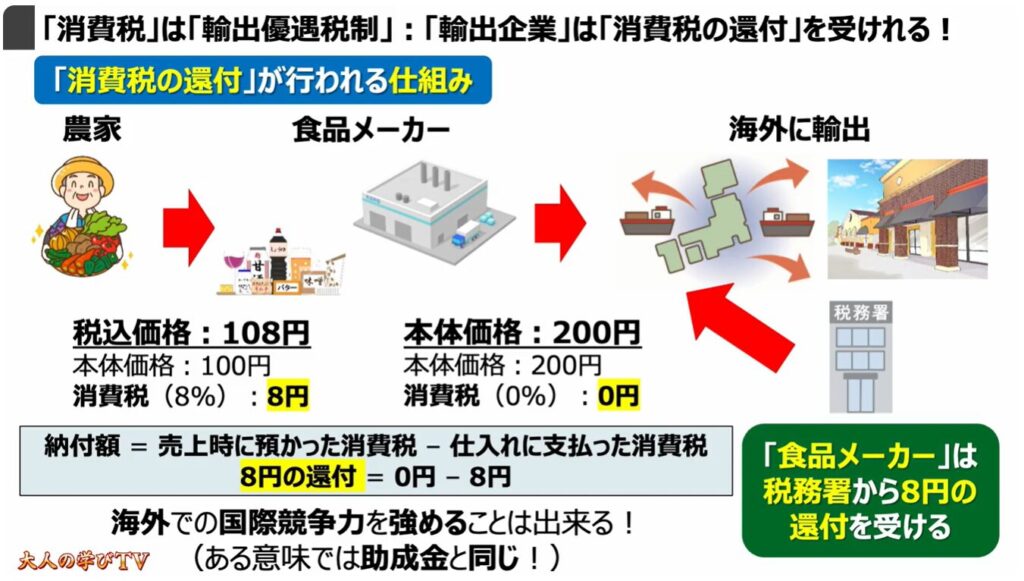 消費税減税が出来ない理由:「消費税」は「輸出優遇税制」:「輸出企業」は「消費税の還付」を受けれる!