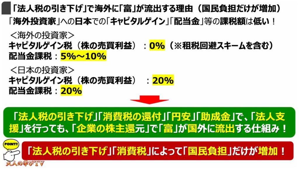 消費税減税が出来ない理由:「法人税の引き下げ」で海外に「富」が流出する理由(国民負担だけが増加)