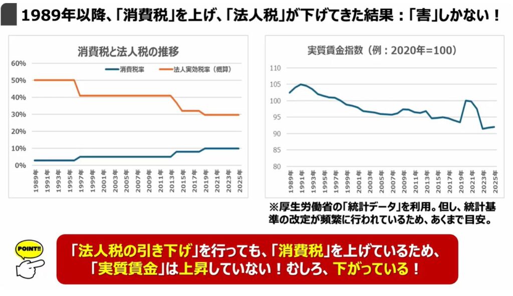 消費税減税が出来ない理由:1989年以降、「消費税」を上げ、「法人税」が下げてきた結果:「害」しかない!