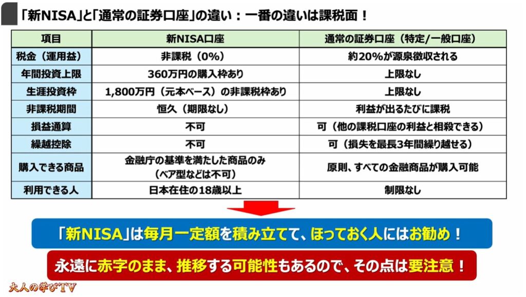 ゼロから始める「新NISA」「iDeCo」:「新NISA」と「通常の証券口座」の違い:一番の違いは課税面!