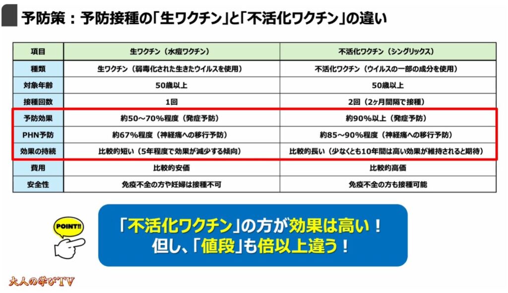 50歳以上で3人に1人が発症（帯状疱疹）：予防策：予防接種の「生ワクチン」と「不活化ワクチン」の違い