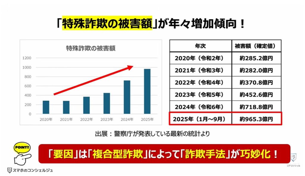被害急増中の複合型詐欺とは:「特殊詐欺の被害額」が年々増加傾向!