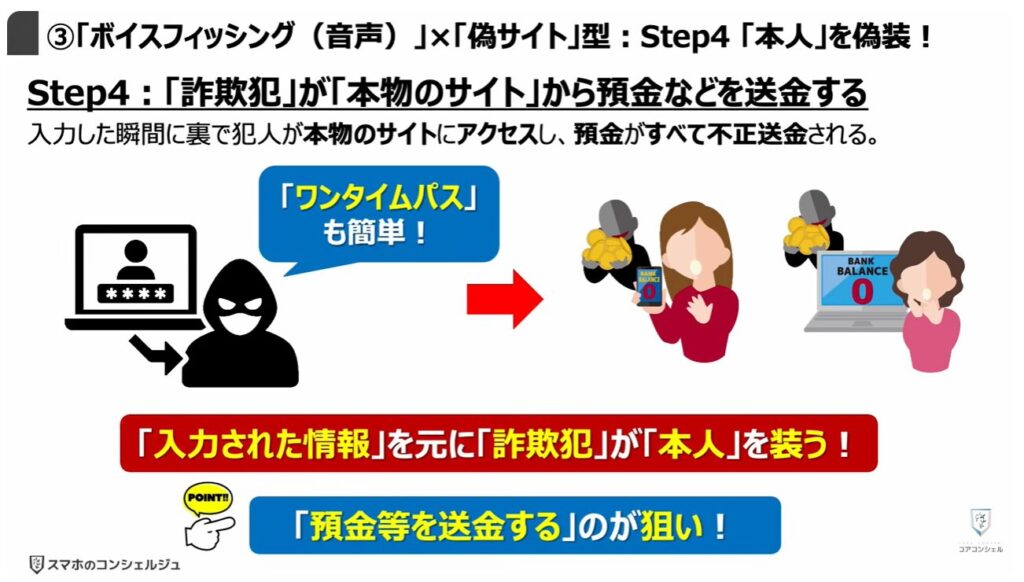被害急増中の複合型詐欺とは:③「ボイスフィッシング(音声)」×「偽サイト」型:Step4「本人」を偽装!