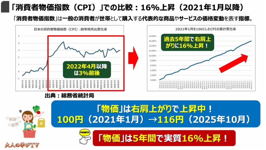 物価高が長引く要因と今後の展開：「消費者物価指数（CPI）」での比較：16%上昇（2021年1月以降）