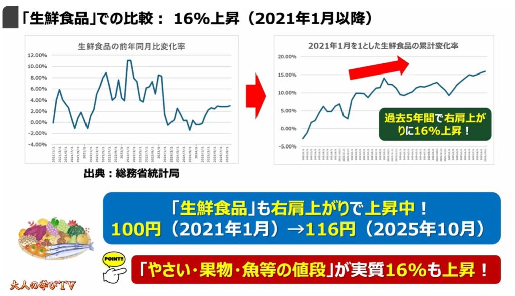 物価高が長引く要因と今後の展開：「生鮮食品」での比較： 16%上昇（2021年1月以降）