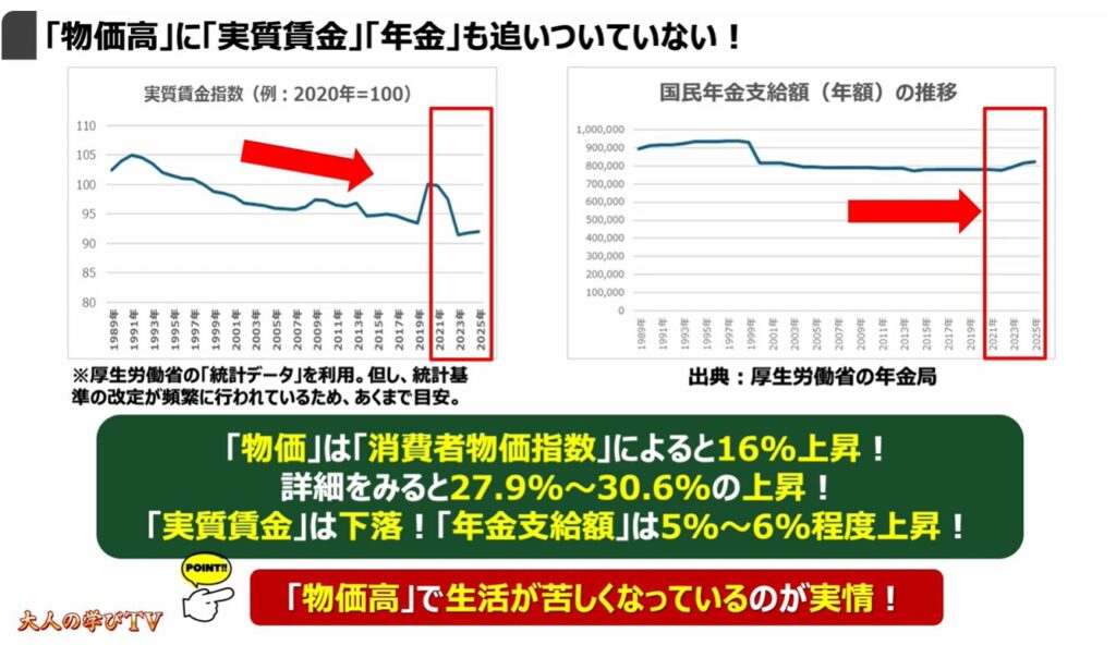 物価高が長引く要因と今後の展開：「物価高」に「実質賃金」「年金」も追いついていない！