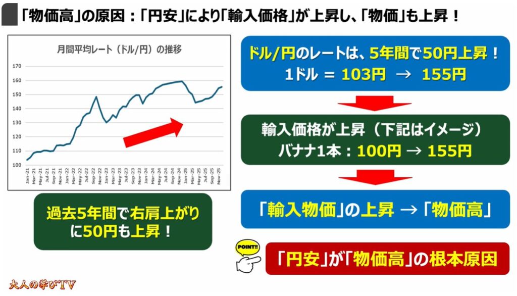 物価高が長引く要因と今後の展開：「物価高」の原因：「円安」により「輸入価格」が上昇し、「物価」も上昇！