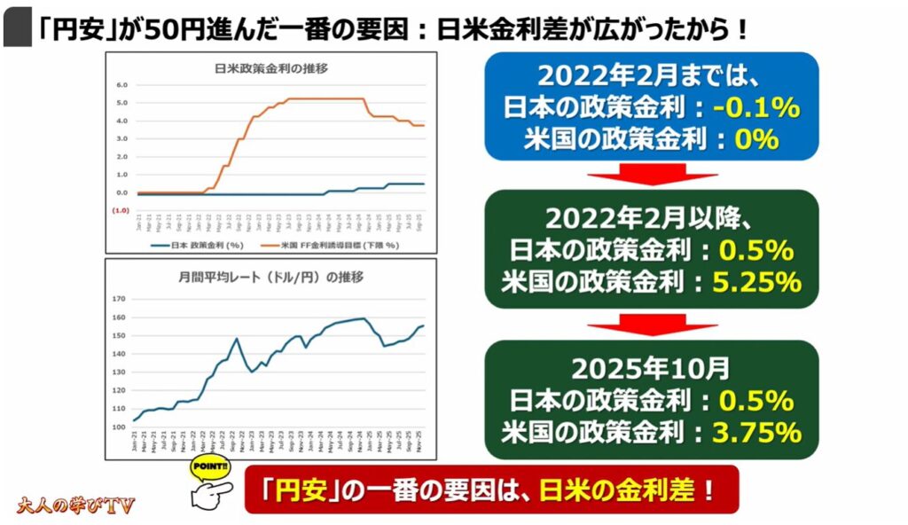 物価高が長引く要因と今後の展開：「円安」が50円進んだ一番の要因：日米金利差が広がったから！