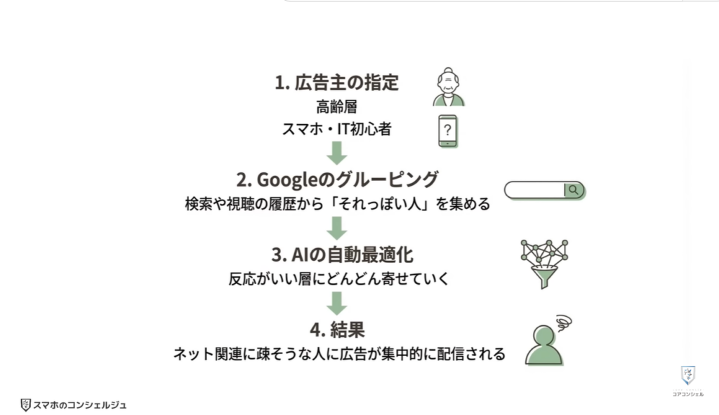 悪質な広告（YouTubeの更新）：広告があなたに辿り着くまでの道のり