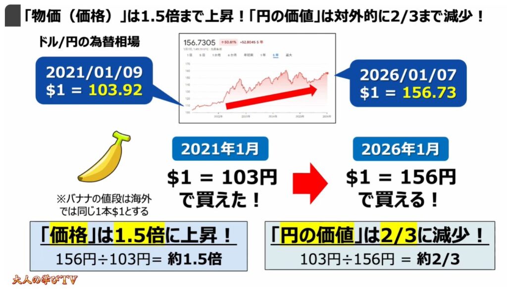 円安が止まらない要因：「物価（価格）」は1.5倍まで上昇！「円の価値」は対外的に2/3まで減少！