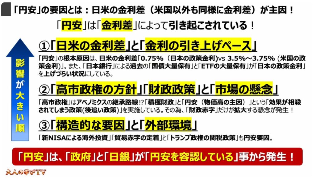円安が止まらない要因：「円安」の要因とは：日米の金利差（米国以外も同様に金利差）が主因！