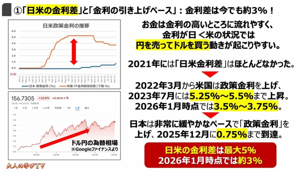 円安が止まらない要因：①「日米の金利差」と「金利の引き上げペース」：金利差は今でも約3%！