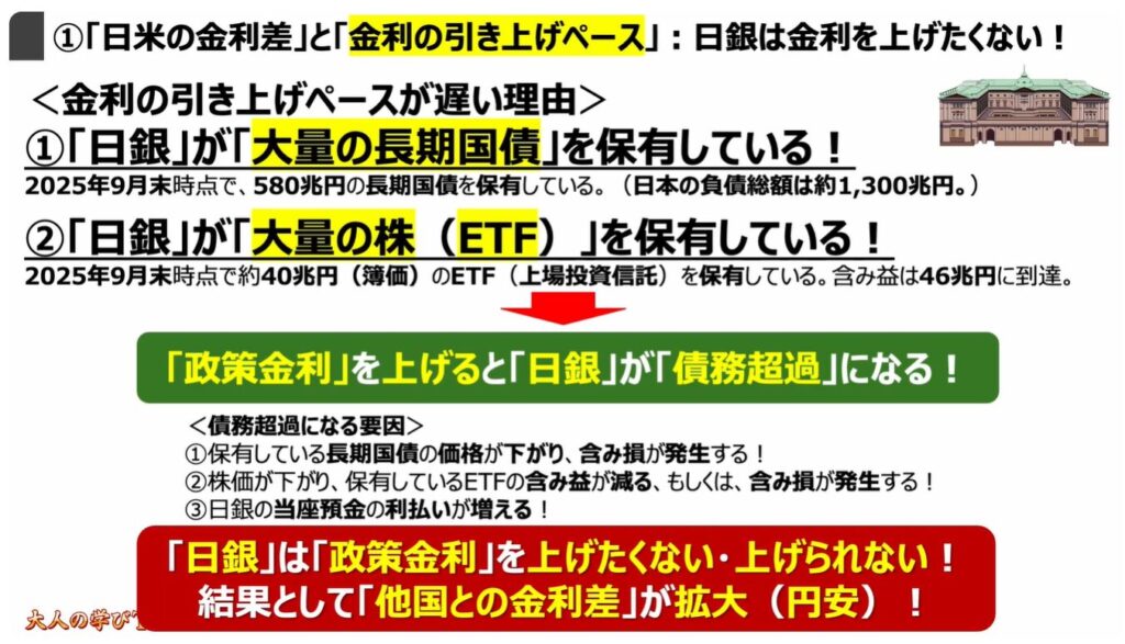 円安が止まらない要因： ①「日米の金利差」と「金利の引き上げペース」：日銀は金利を上げたくない！
